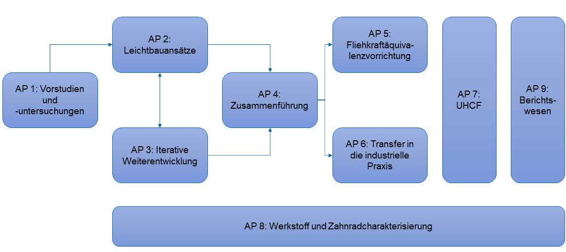 l4s-arbeitspakete-übersicht_transparent Übersicht der neun Arbeitspakete