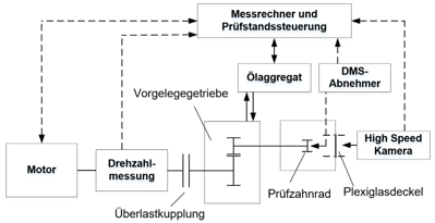 Aufbau Höchstdrehzahlprüfstand