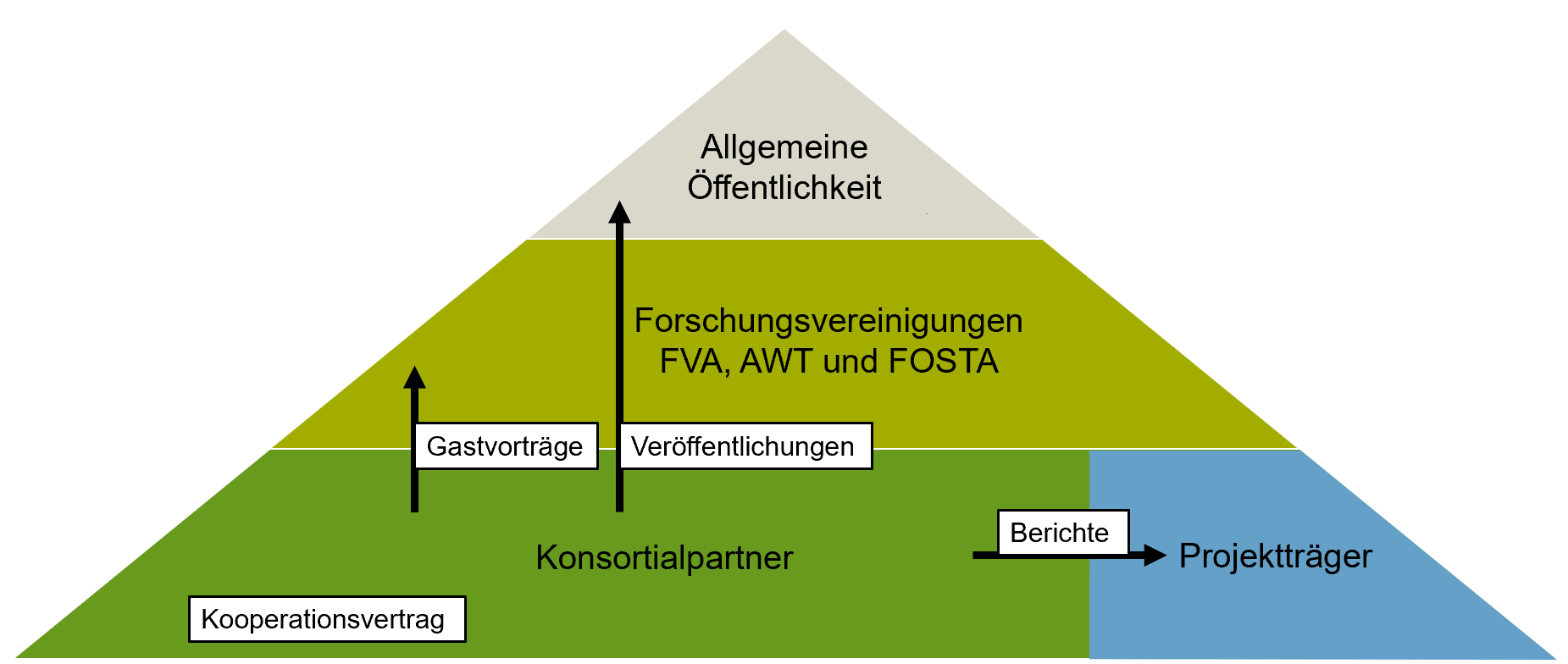 Kommunikationsstruktur der Partner im Projekt Light4Speed