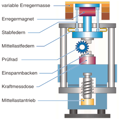 Aufbau Pulsatorprüfstand